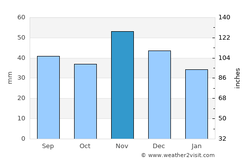 Baracs average rain in November