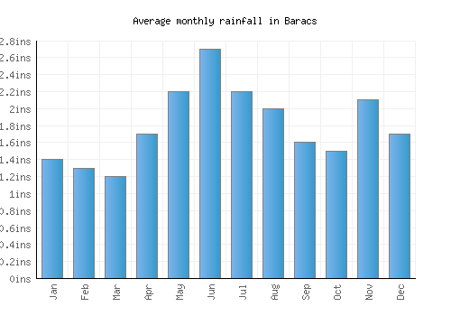 Baracs monthly rainfall chart (inches)