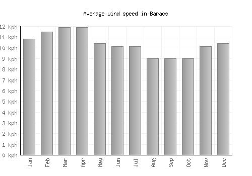 Baracs average winspeed by month (km/h)
