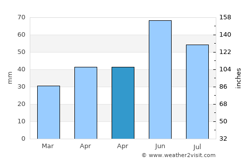 Baracska average rain in April