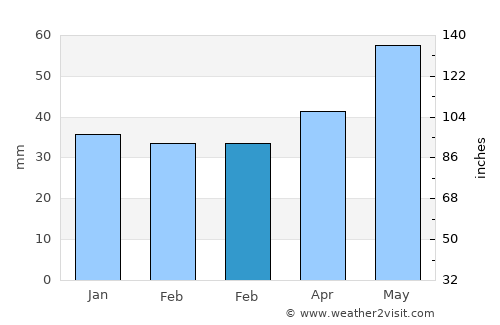 Baracska average rain in February