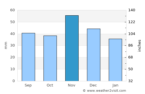 Baracska average rain in November
