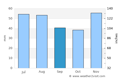 Baracska average rain in September