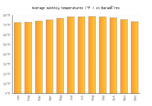 Baradères average temperature chart (Fahrenheit)