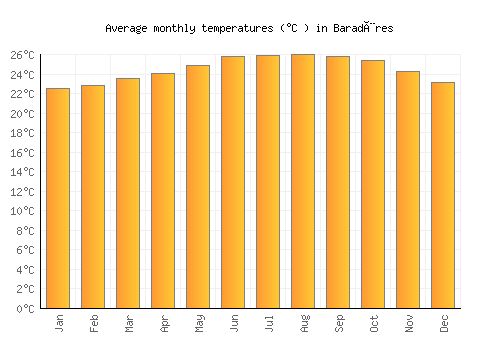 Baradères average temperature chart (Celsius)