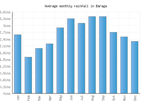 Baraga monthly rainfall chart (inches)