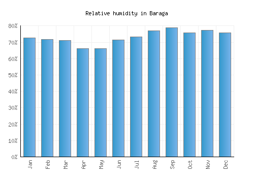 Baraga relative humidity averages