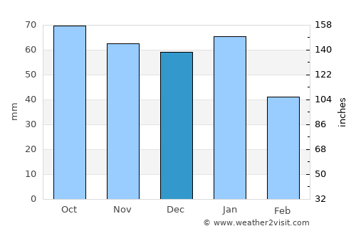 Baraga average rain in December