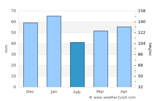 Baraga average rain in February