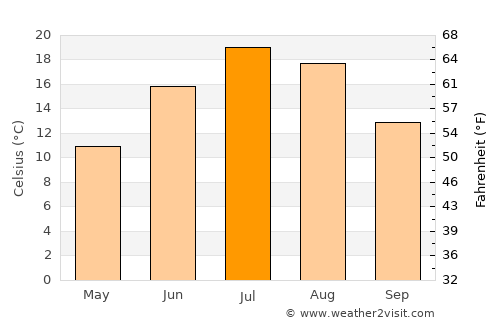 Baraga average temperature in July