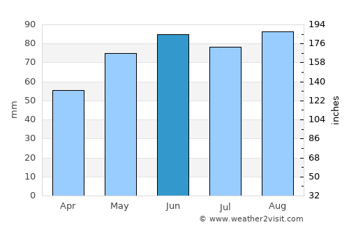 Baraga average rain in June