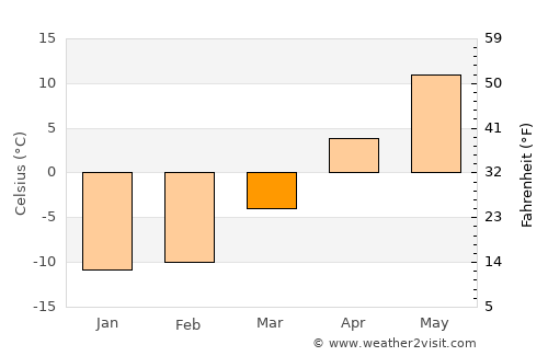 Baraga average temperature in March