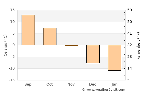 Baraga average temperature in November