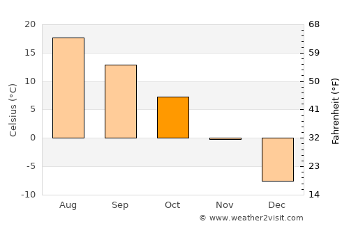 Baraga average temperature in October