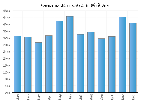Bărăganu monthly rainfall chart (mm)