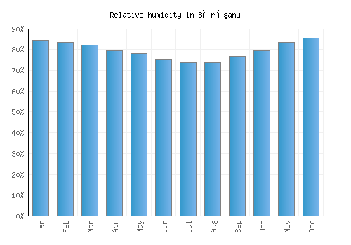 Bărăganu relative humidity averages