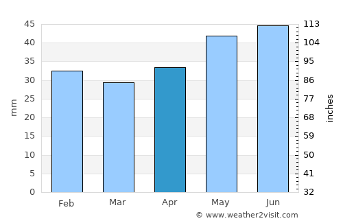 Bărăganu average rain in April