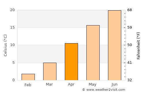 Bărăganu average temperature in April