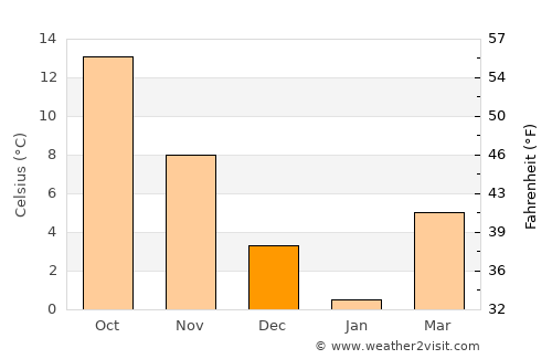 Bărăganu average temperature in December