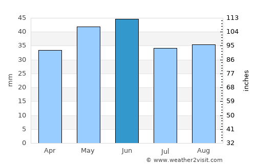 Bărăganu average rain in June