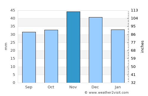 Bărăganu average rain in November