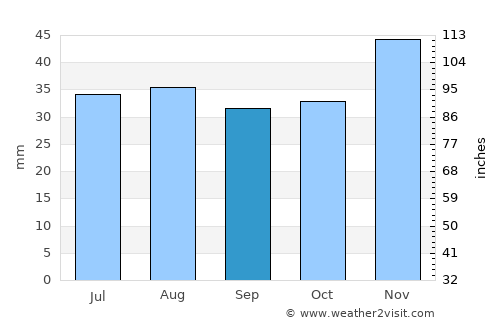 Bărăganu average rain in September
