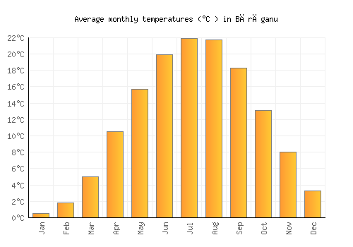 Bărăganu average temperature chart (Celsius)