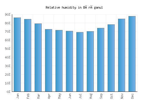 Bărăganul relative humidity averages