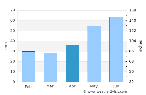 Bărăganul average rain in April