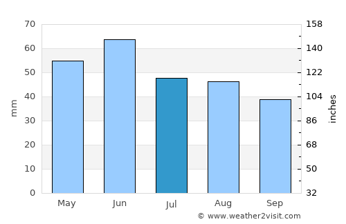 Bărăganul average rain in July