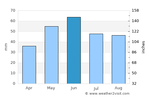 Bărăganul average rain in June
