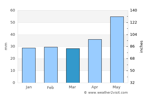 Bărăganul average rain in March
