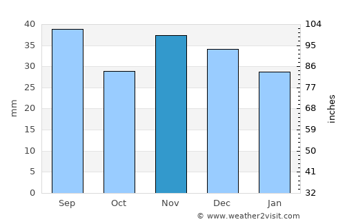 Bărăganul average rain in November