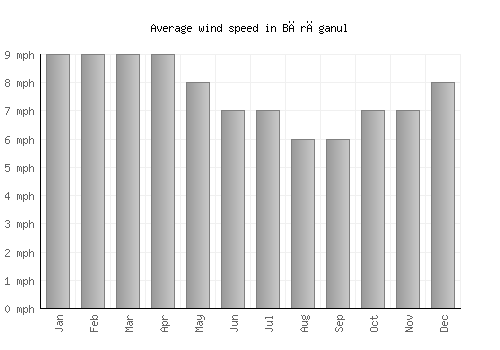 Bărăganul average winspeed by month (mph)