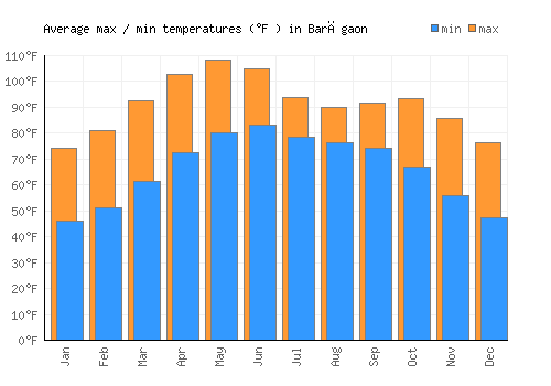 Barāgaon average minimum / maximum temperatures (Fahrenheit)