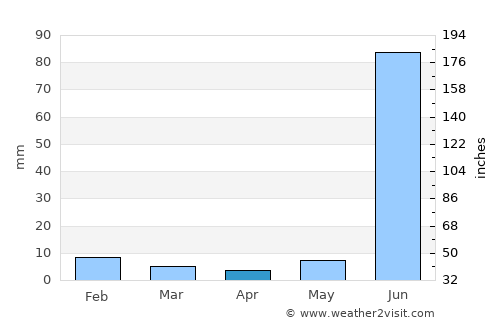 Barāgaon average rain in April