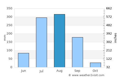 Barāgaon average rain in August