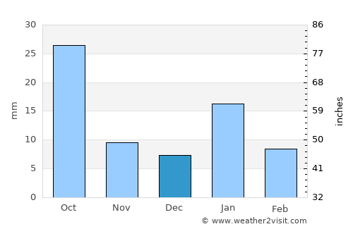 Barāgaon average rain in December