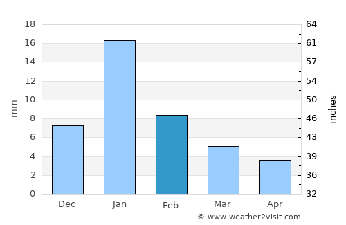Barāgaon average rain in February