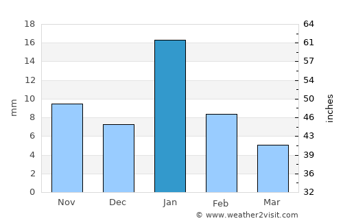 Barāgaon average rain in January