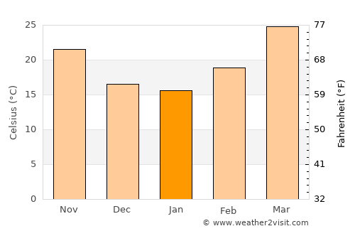 Barāgaon average temperature in January