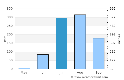 Barāgaon average rain in July