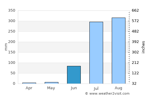 Barāgaon average rain in June