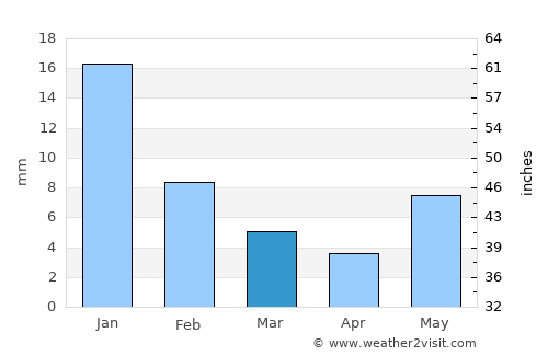 Barāgaon average rain in March