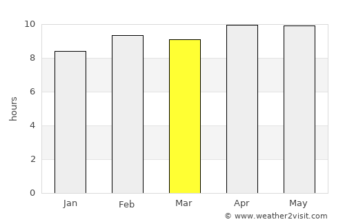 Barāgaon average rain in March