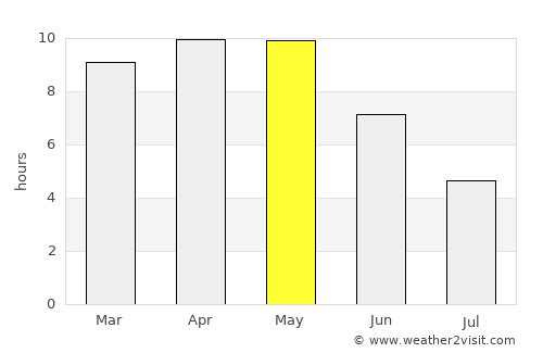 Barāgaon average rain in May