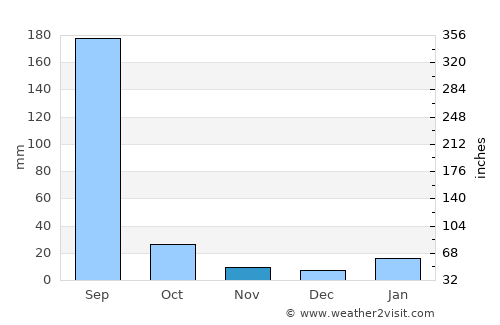 Barāgaon average rain in November