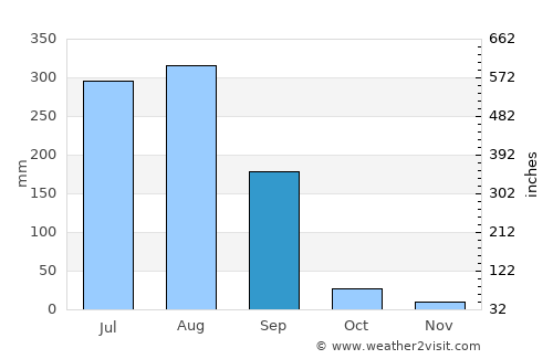 Barāgaon average rain in September