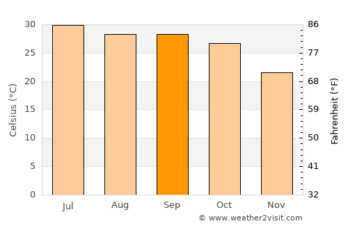 Barāgaon average temperature in September
