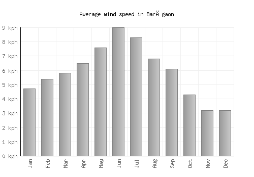 Barāgaon average winspeed by month (km/h)